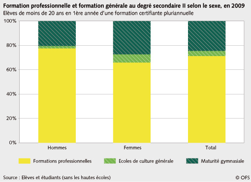 Statistique sexe