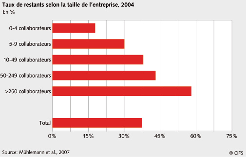 Taux de vacance en fonction de la taille de l'entreprise